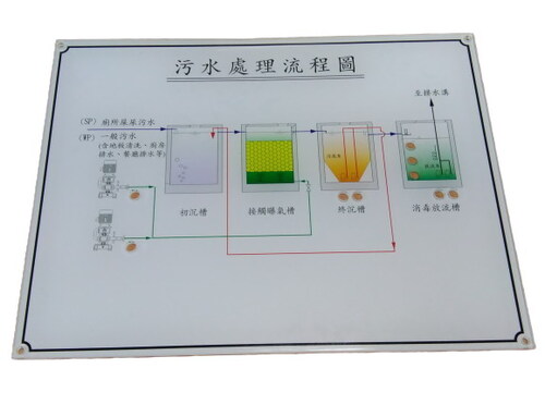壓克力流程圖  |仁豪壓克力展示品