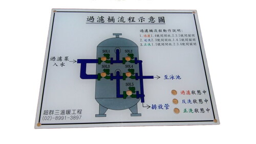壓克力流程圖  |仁豪壓克力展示品